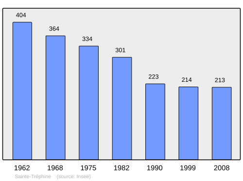 Fayl:Population - Municipality code 22331.svg