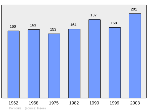 Aholi oʻsish dinamikasi