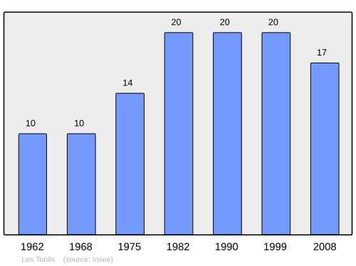 Fayl:Population - Municipality code 26351.svg