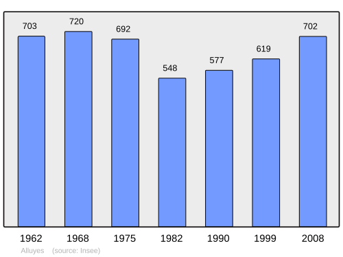 Fayl:Population - Municipality code 28005.svg