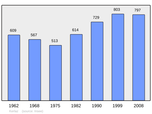 Fayl:Population - Municipality code 29090.svg