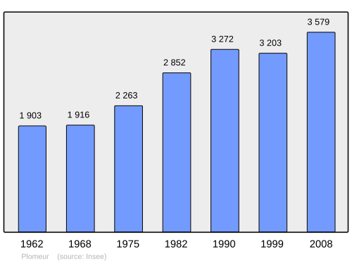 Fayl:Population - Municipality code 29171.svg