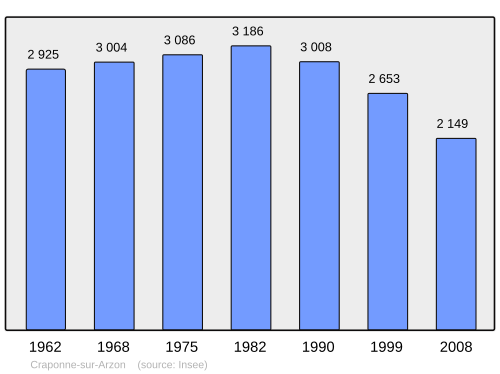 Fayl:Population - Municipality code 43080.svg