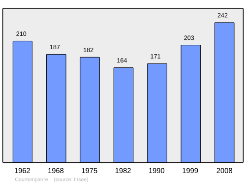 Fayl:Population - Municipality code 45114.svg