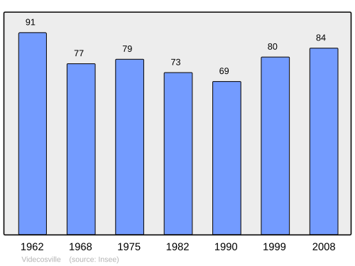 Fayl:Population - Municipality code 50634.svg