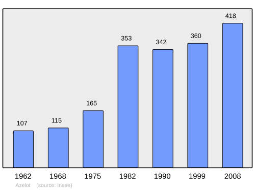 Fayl:Population - Municipality code 54037.svg