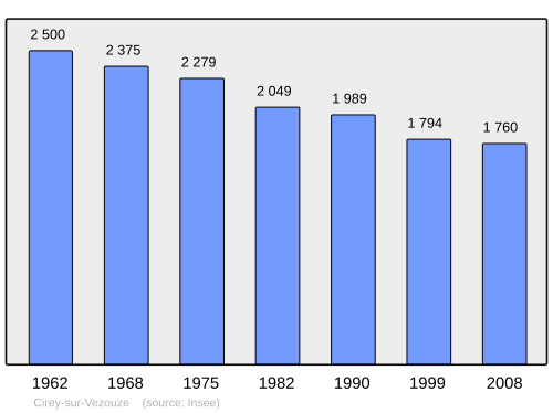 Fayl:Population - Municipality code 54129.svg