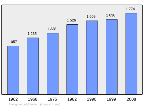 Fayl:Population - Municipality code 54196.svg