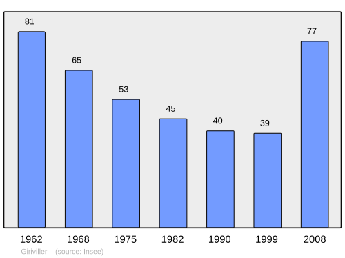 Fayl:Population - Municipality code 54228.svg