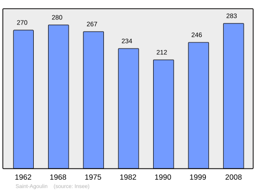 Fayl:Population - Municipality code 63311.svg