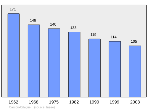 Fayl:Population - Municipality code 64162.svg