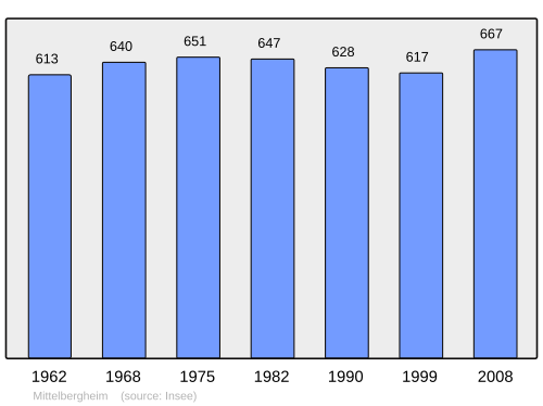 Fayl:Population - Municipality code 67295.svg