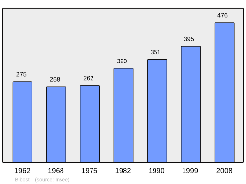 Fayl:Population - Municipality code 69022.svg