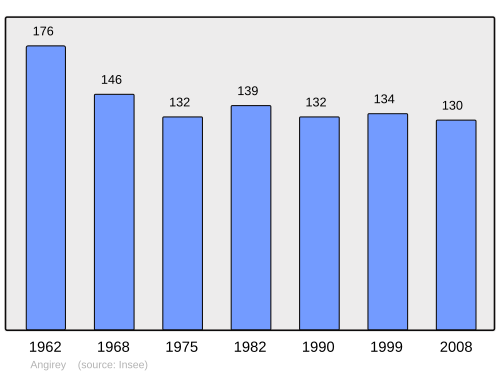 Fayl:Population - Municipality code 70022.svg