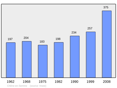 Fayl:Population - Municipality code 74068.svg