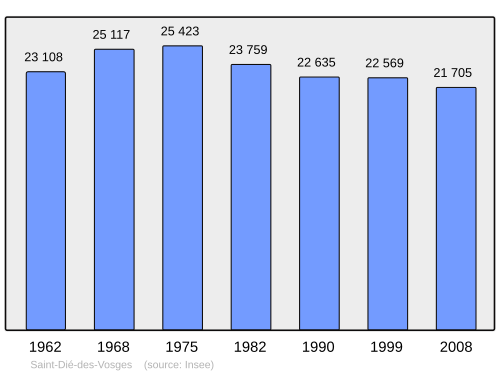 Fayl:Population - Municipality code 88413.svg