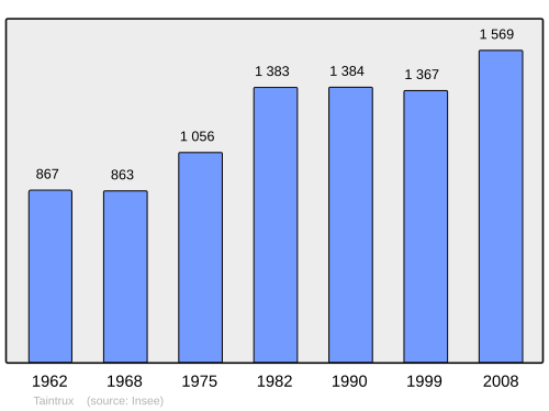 Fayl:Population - Municipality code 88463.svg