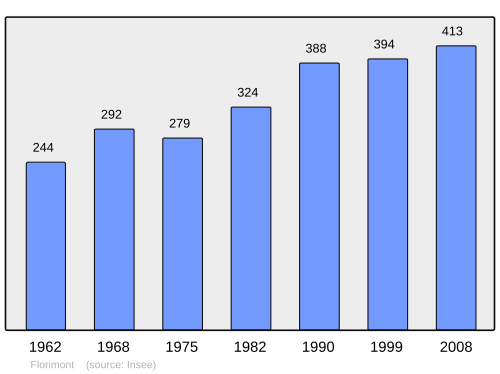 Fayl:Population - Municipality code 90046.svg