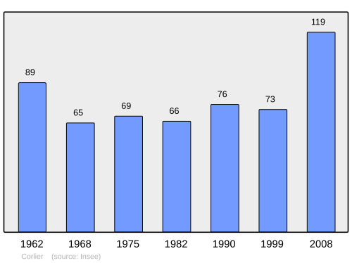 Fayl:Population - Municipality code 01121.svg