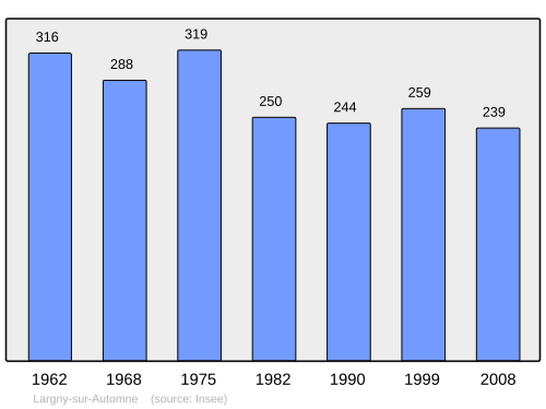 Fayl:Population - Municipality code 02410.svg
