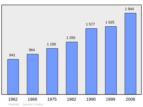 Fayl:Population - Municipality code 14407.svg
