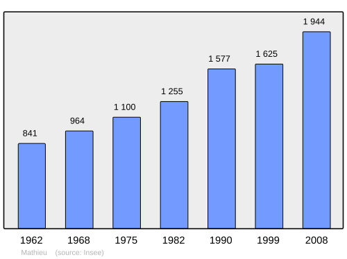 Aholi oʻsish dinamikasi