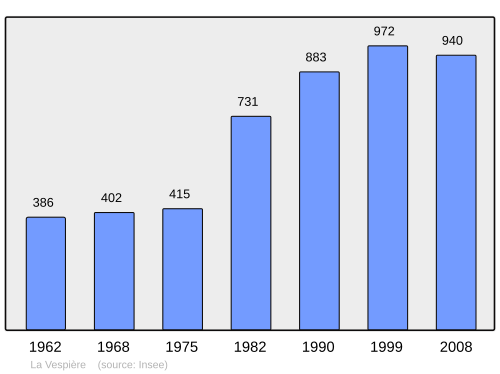 Fayl:Population - Municipality code 14740.svg