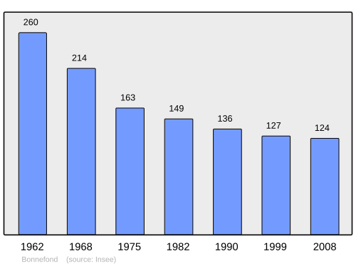 Fayl:Population - Municipality code 19027.svg