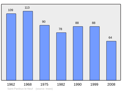Fayl:Population - Municipality code 19232.svg