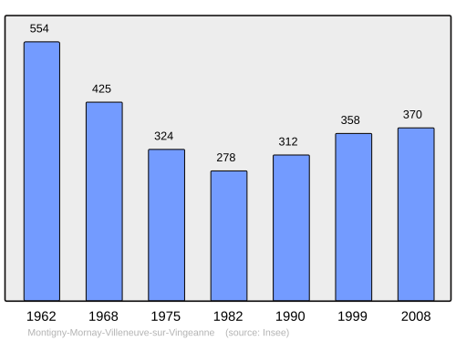 Fayl:Population - Municipality code 21433.svg
