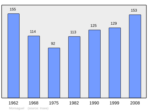 Fayl:Population - Municipality code 24282.svg