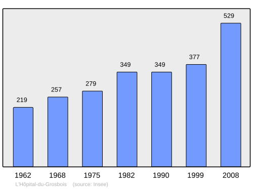 Fayl:Population - Municipality code 25305.svg