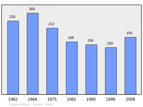 Fayl:Population - Municipality code 25439.svg