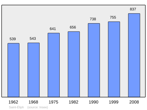 Fayl:Population - Municipality code 28335.svg
