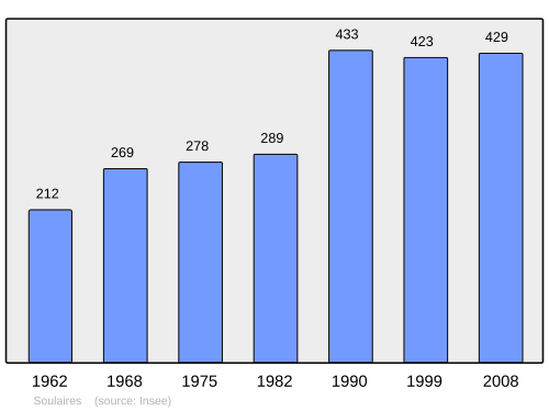 Fayl:Population - Municipality code 28379.svg