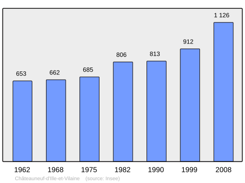 Fayl:Population - Municipality code 35070.svg
