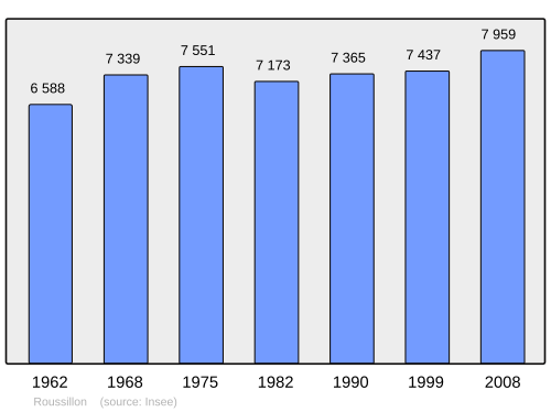 Fayl:Population - Municipality code 38344.svg