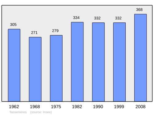 Fayl:Population - Municipality code 39525.svg