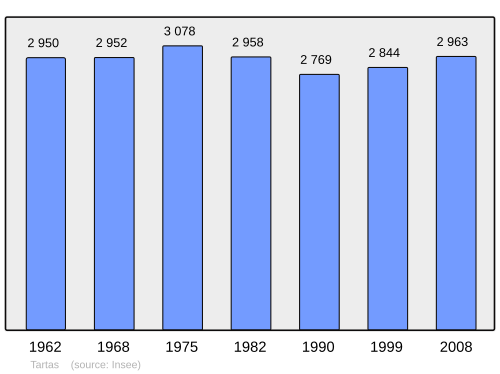 Fayl:Population - Municipality code 40313.svg