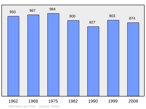 Fayl:Population - Municipality code 41135.svg