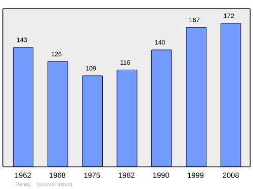 Fayl:Population - Municipality code 41187.svg