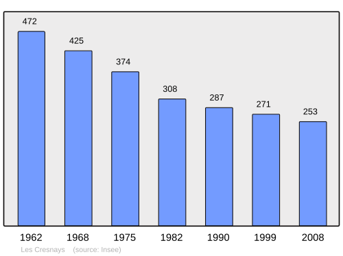 Fayl:Population - Municipality code 50152.svg