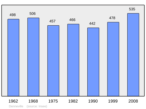 Fayl:Population - Municipality code 50160.svg