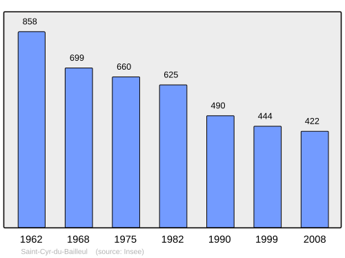 Fayl:Population - Municipality code 50462.svg
