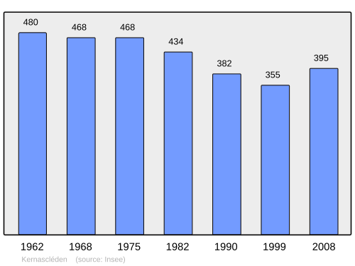 Fayl:Population - Municipality code 56264.svg