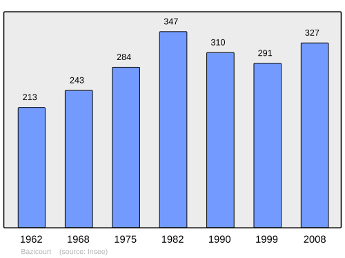 Fayl:Population - Municipality code 60050.svg