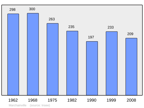Fayl:Population - Municipality code 61250.svg