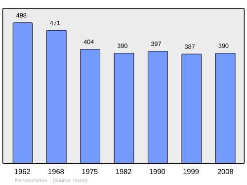 Fayl:Population - Municipality code 61327.svg