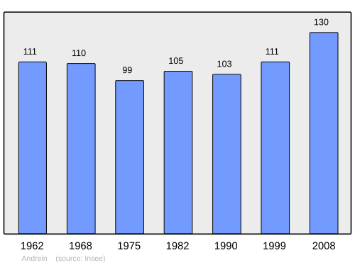 Fayl:Population - Municipality code 64022.svg