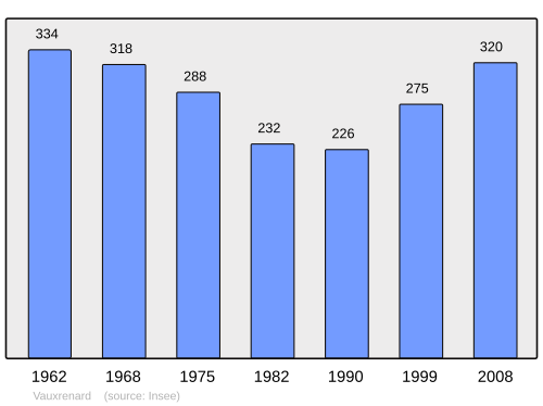 Aholi oʻsish dinamikasi